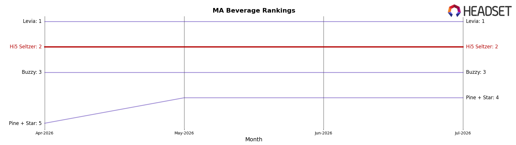 Hi5 Seltzer market ranking for MA Beverage