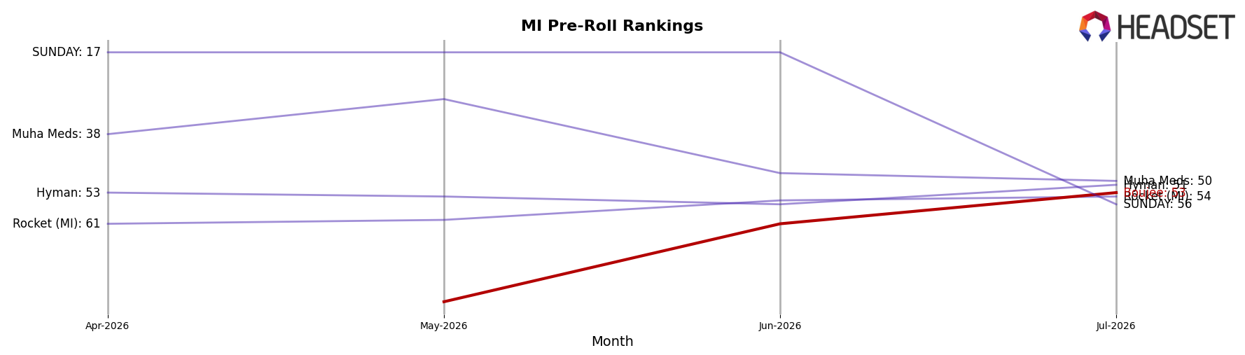 Boujee market ranking for MI Pre-Roll
