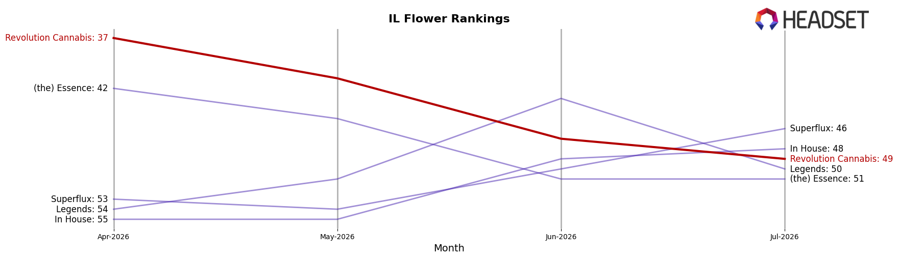 Revolution Cannabis market ranking for IL Flower