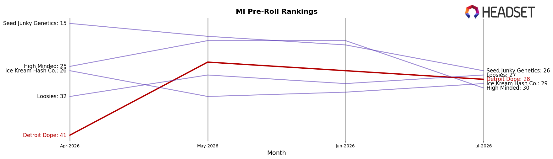 Detroit Dope market ranking for MI Pre-Roll