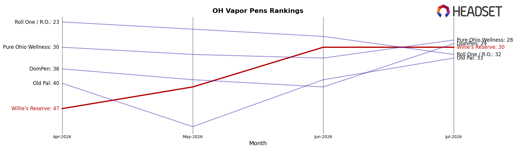 Willie's Reserve market ranking for OH Vapor Pens