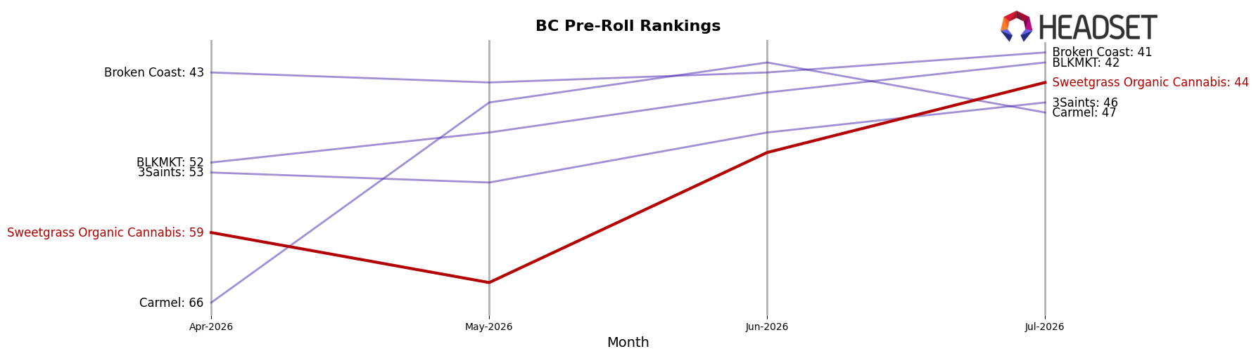 Sweetgrass Organic Cannabis market ranking for BC Pre-Roll