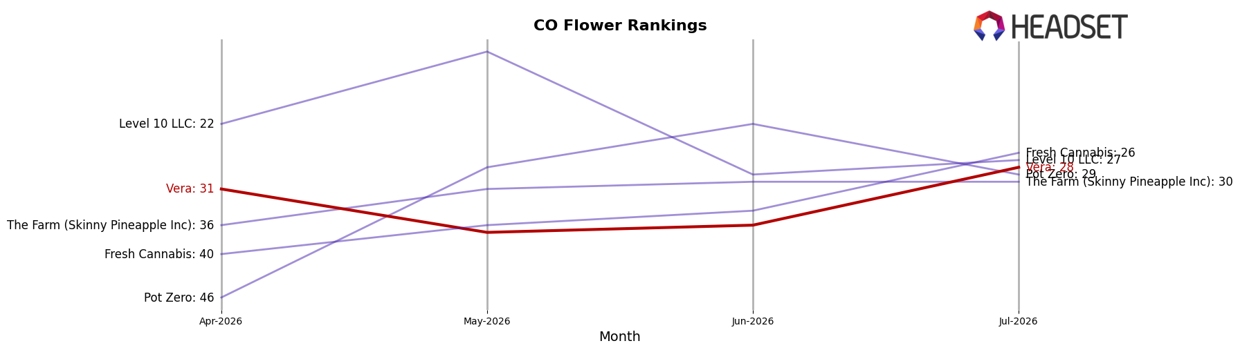 Vera market ranking for CO Flower