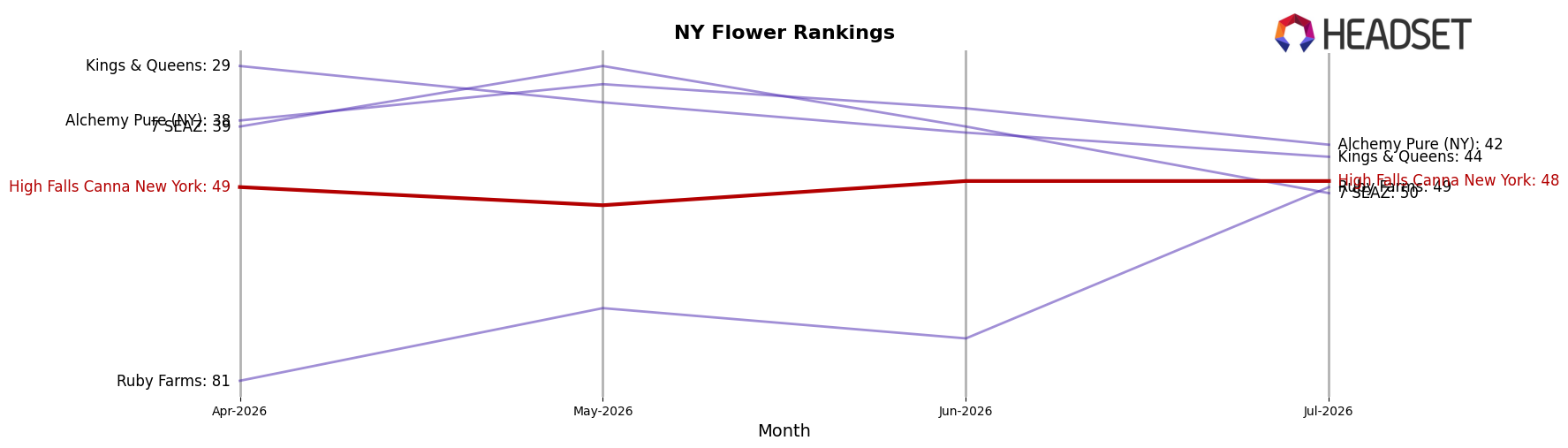 High Falls Canna New York market ranking for NY Flower