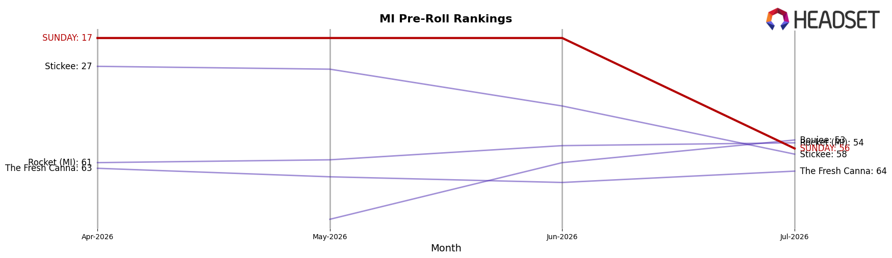SUNDAY market ranking for MI Pre-Roll