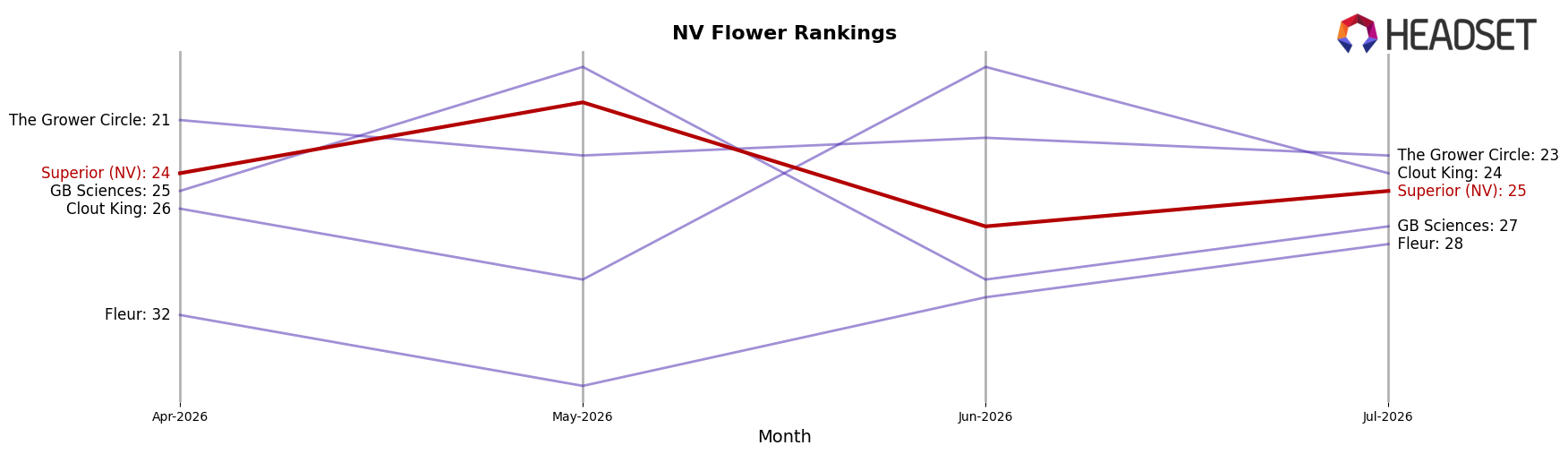 Superior (NV) market ranking for NV Flower