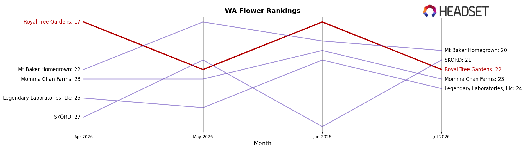 Royal Tree Gardens market ranking for WA Flower