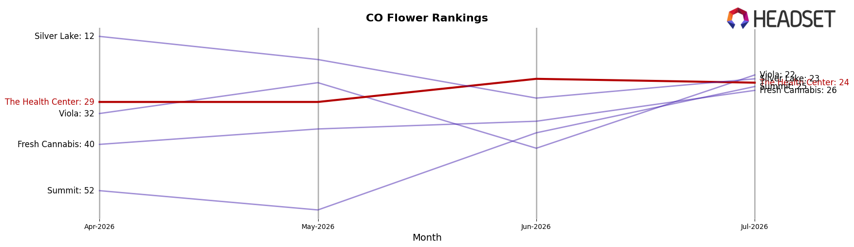 The Health Center market ranking for CO Flower