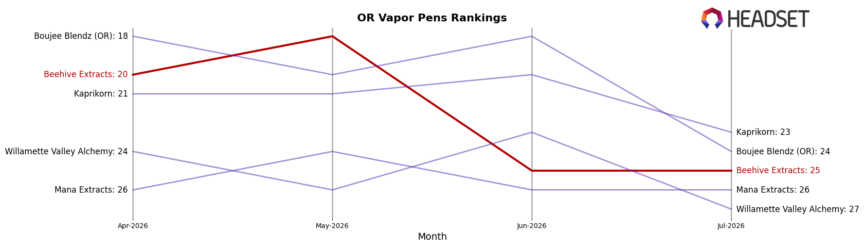Beehive Extracts market ranking for OR Vapor Pens