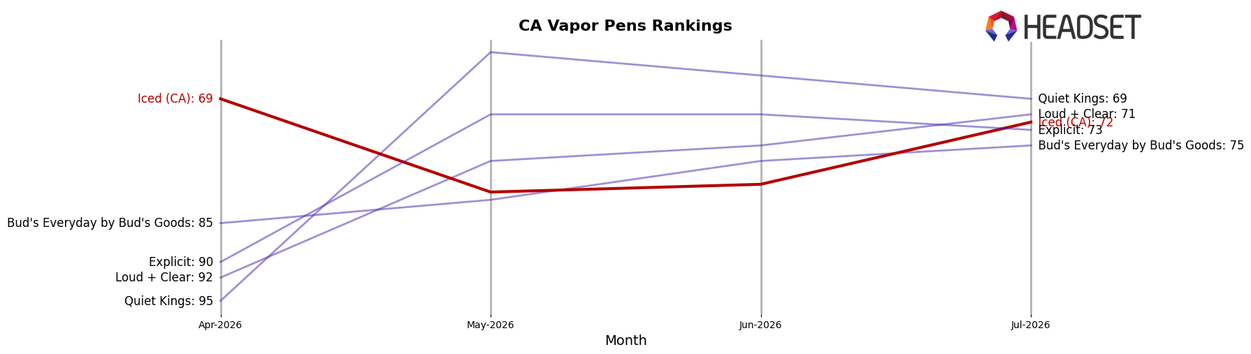 Iced (CA) market ranking for CA Vapor Pens