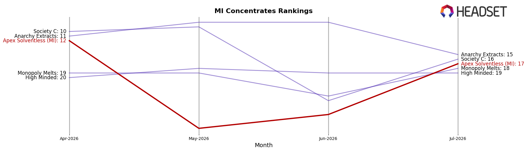 Apex Solventless (MI) market ranking for MI Concentrates