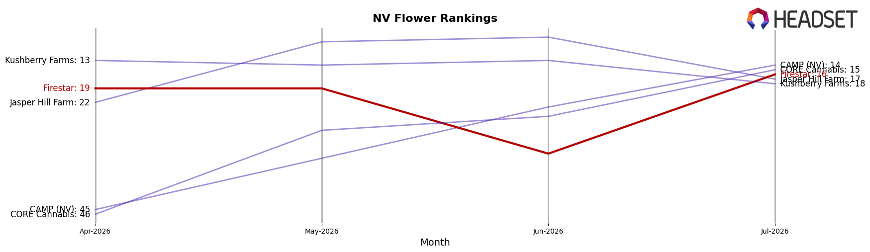 Firestar market ranking for NV Flower