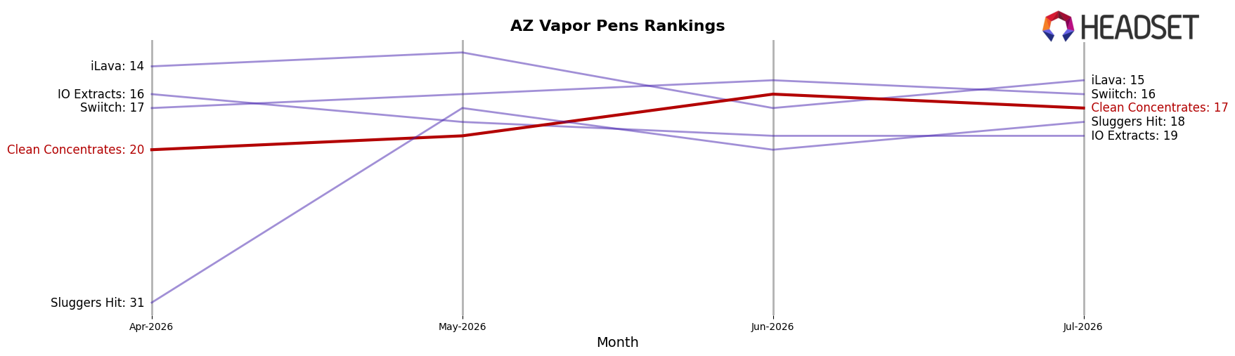 Clean Concentrates market ranking for AZ Vapor Pens