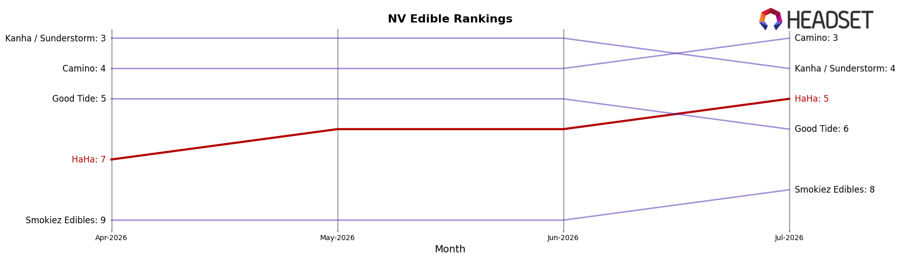 HaHa market ranking for NV Edible