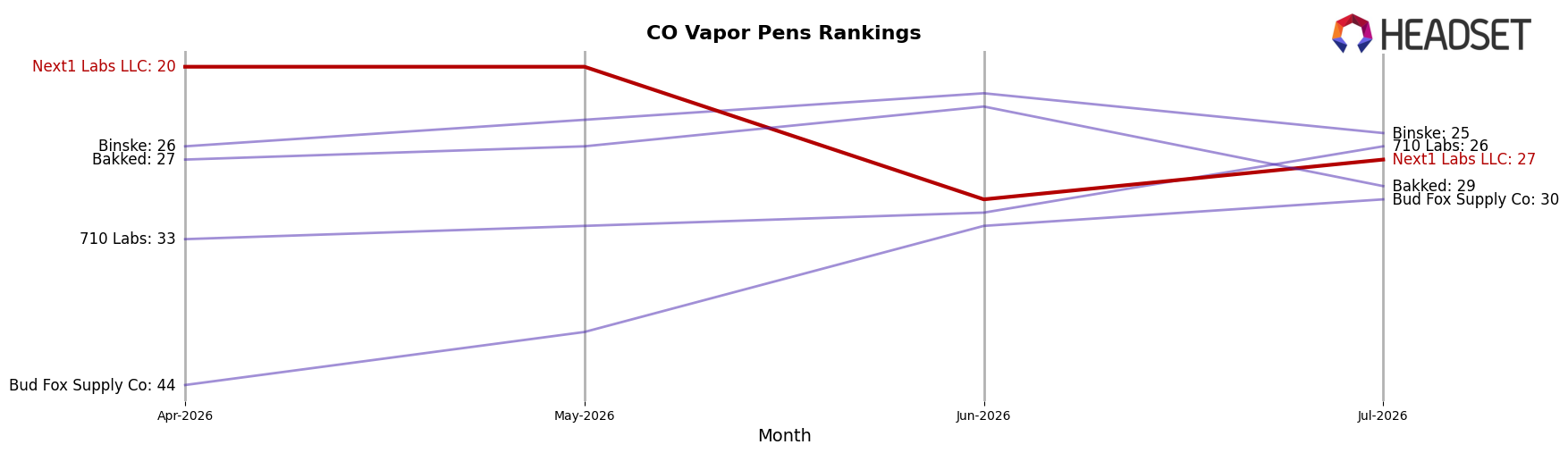 Next1 Labs LLC market ranking for CO Vapor Pens