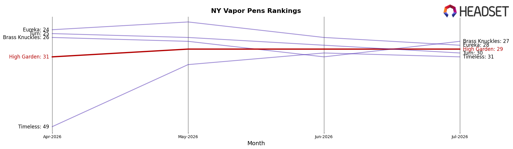 High Garden market ranking for NY Vapor Pens