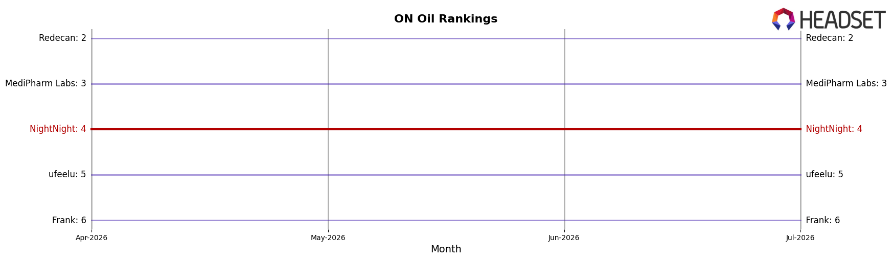 NightNight market ranking for ON Oil