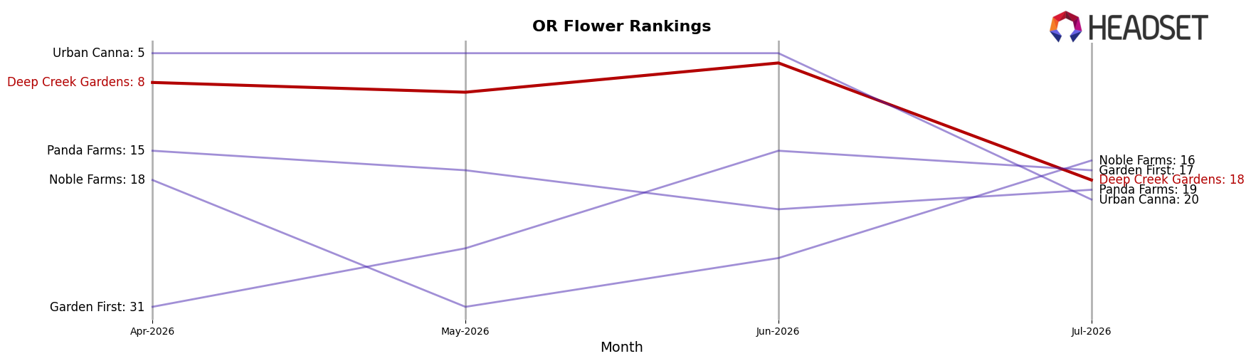 Deep Creek Gardens market ranking for OR Flower