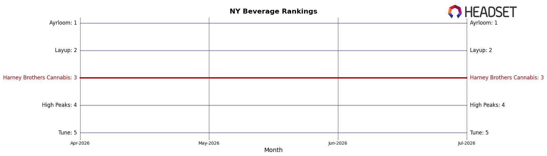 Harney Brothers Cannabis market ranking for NY Beverage