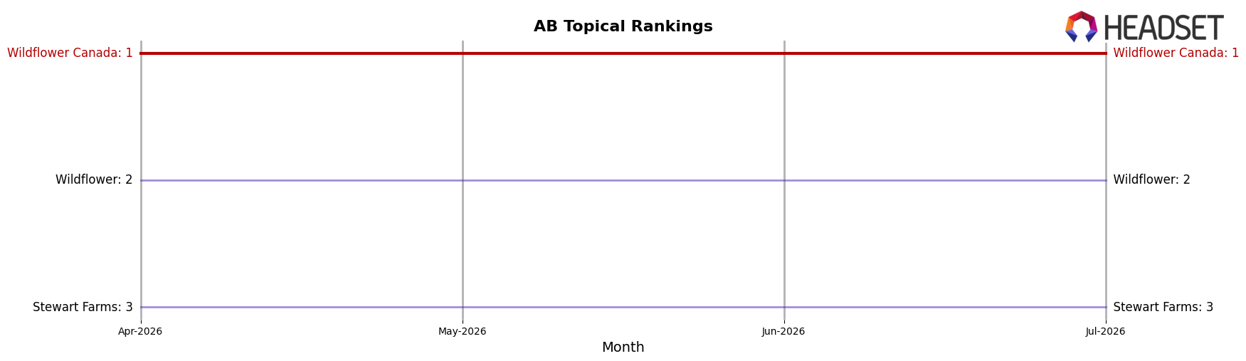 Wildflower Canada market ranking for AB Topical