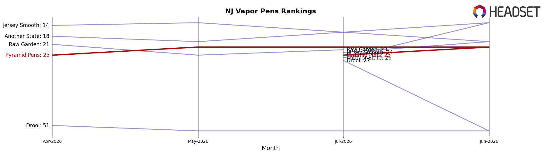 Pyramid Pens market ranking for NJ Vapor Pens