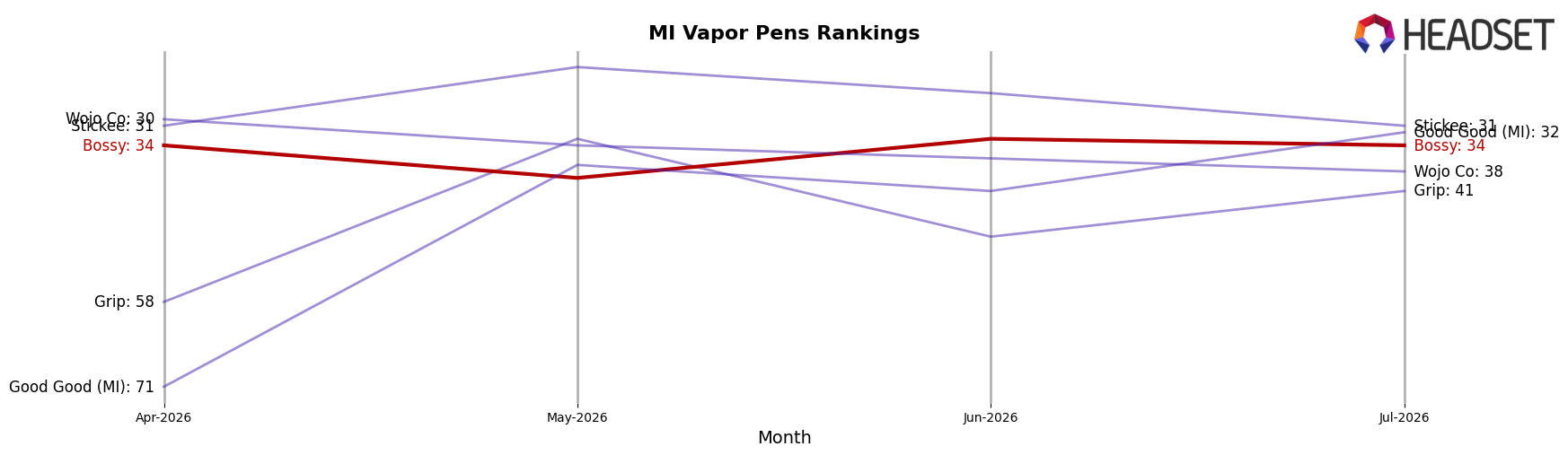 Bossy market ranking for MI Vapor Pens