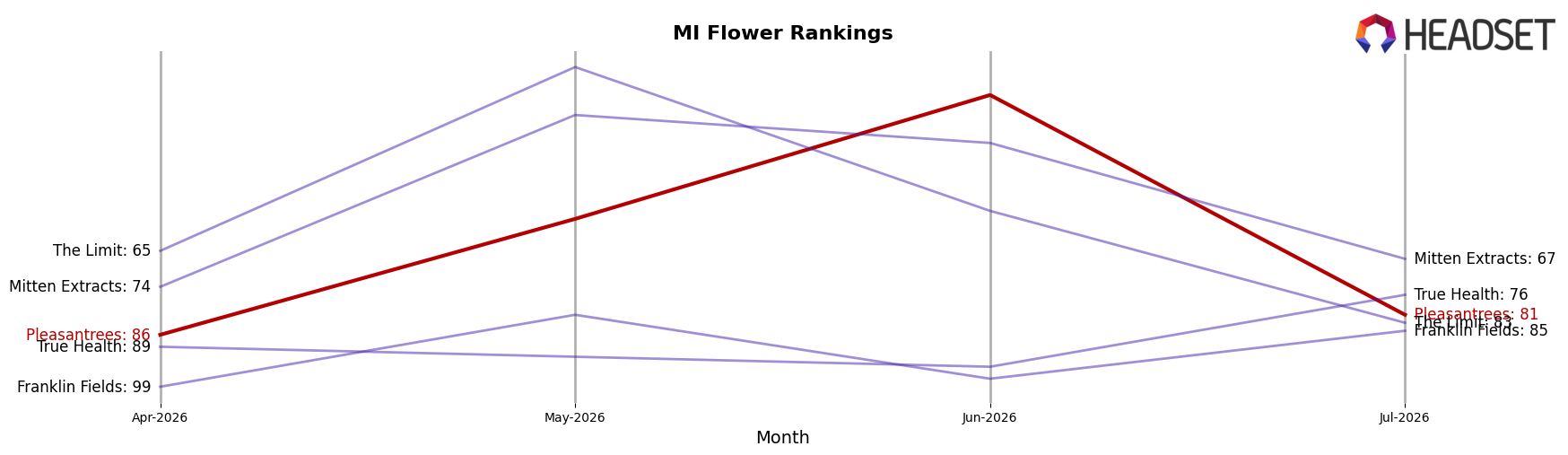 Pleasantrees market ranking for MI Flower