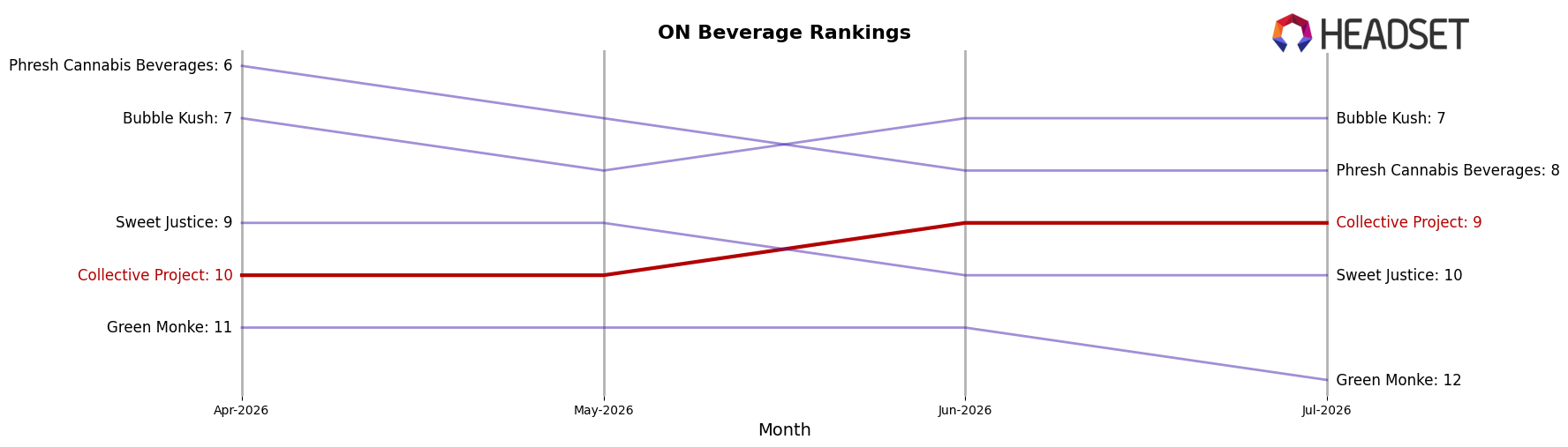 Collective Project market ranking for ON Beverage