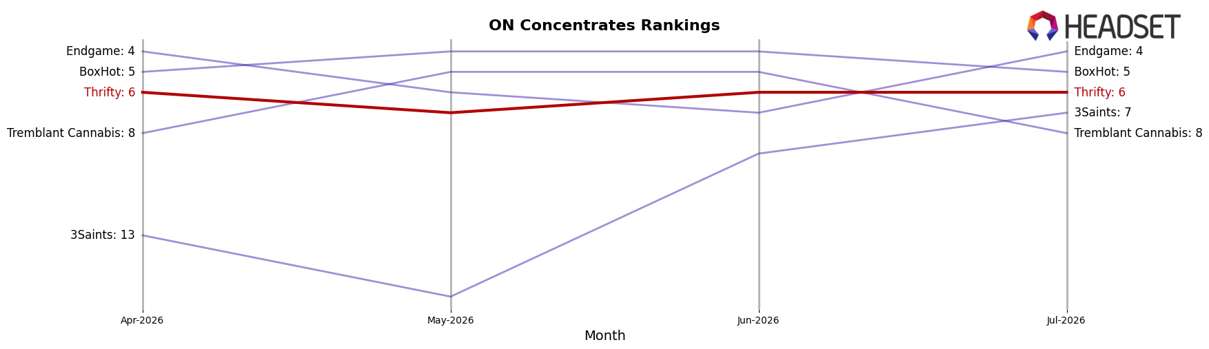 Thrifty market ranking for ON Concentrates