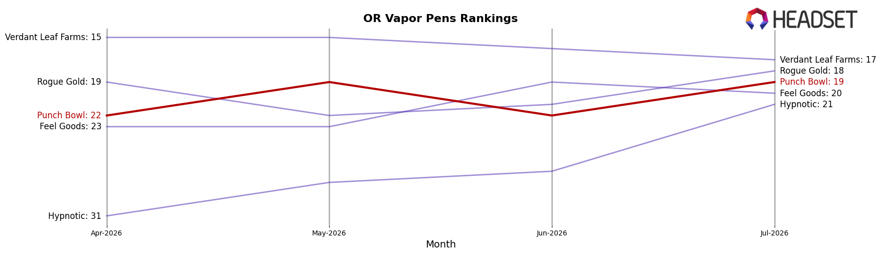 Punch Bowl market ranking for OR Vapor Pens