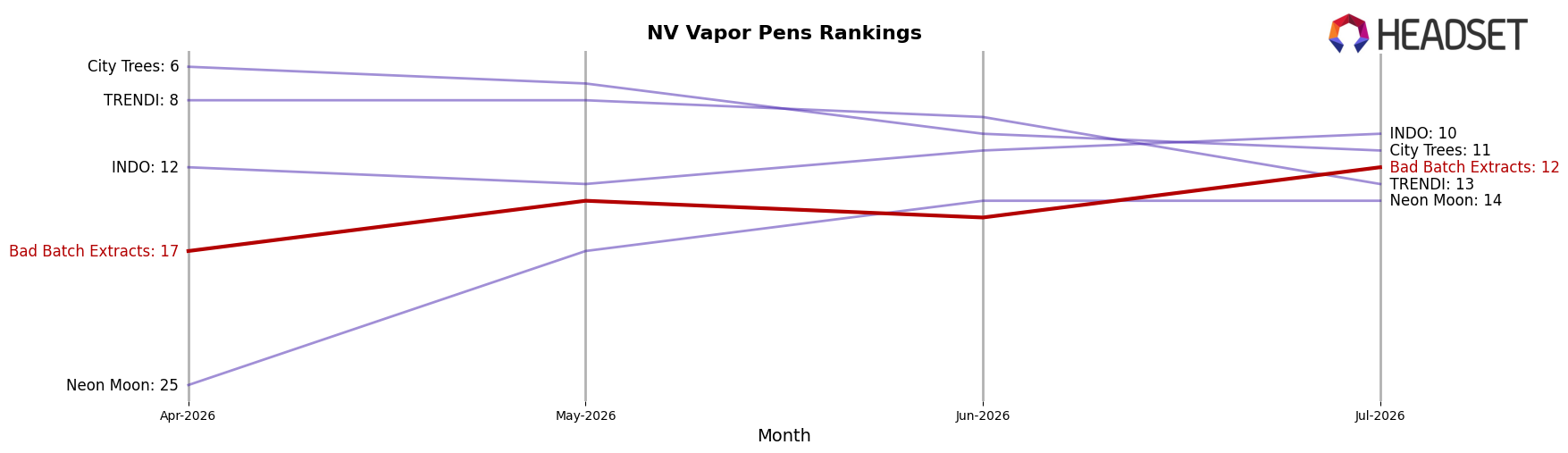 Bad Batch Extracts market ranking for NV Vapor Pens