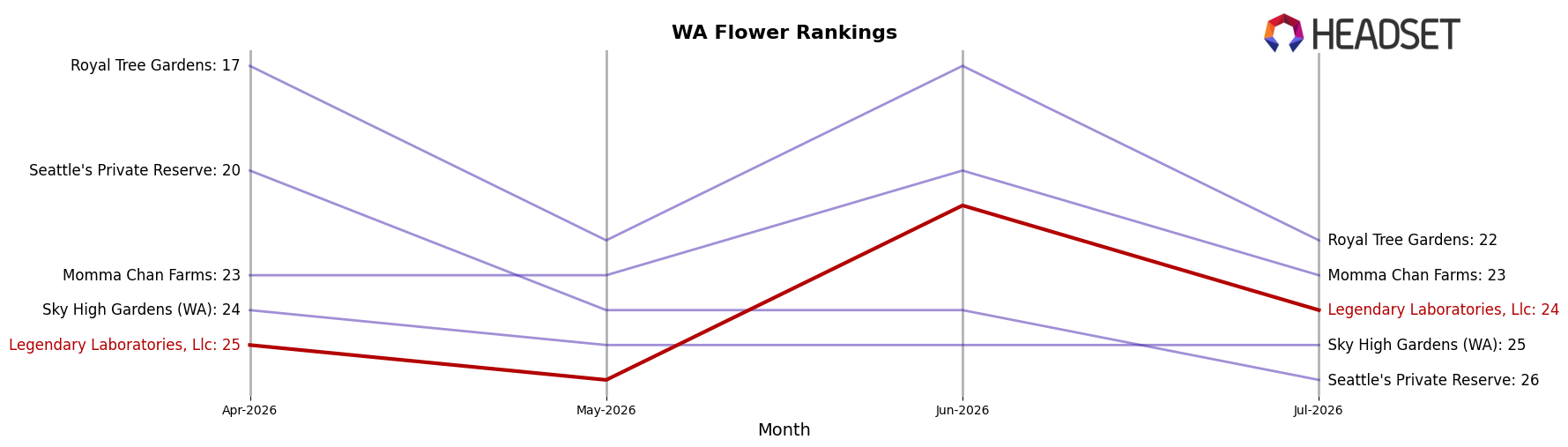 Legendary Laboratories, Llc market ranking for WA Flower