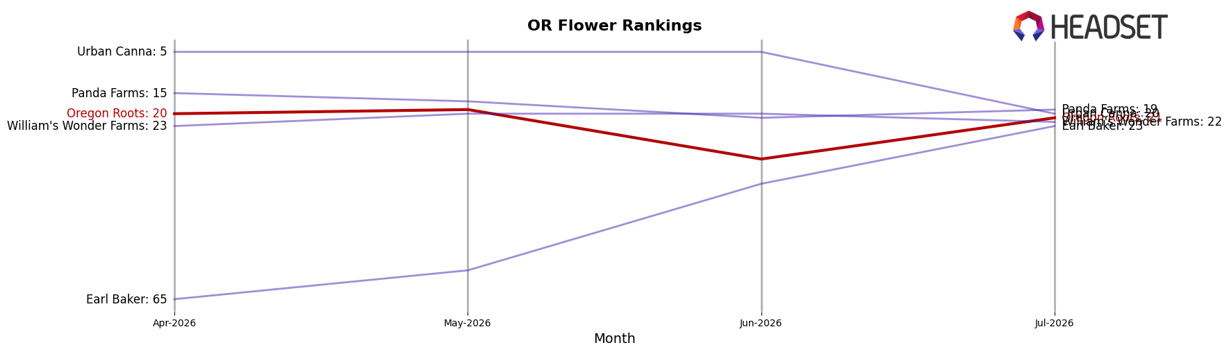 Oregon Roots market ranking for OR Flower