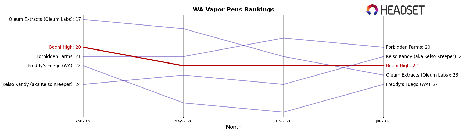 Bodhi High market ranking for WA Vapor Pens