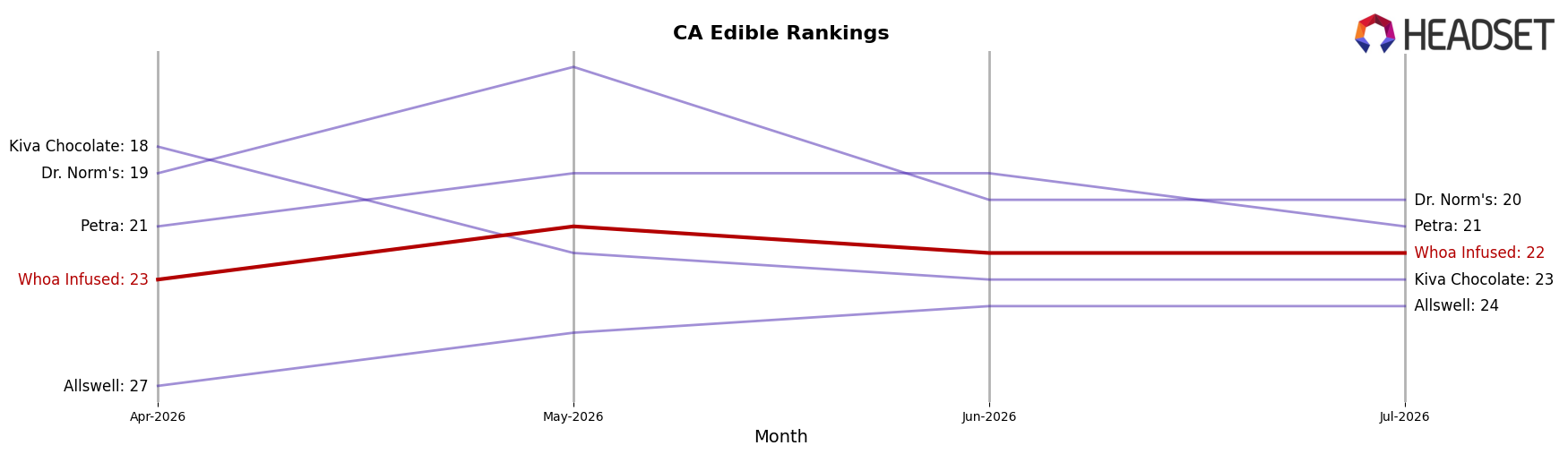 Whoa Infused market ranking for CA Edible