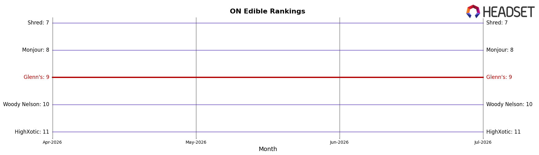 Glenn's market ranking for ON Edible