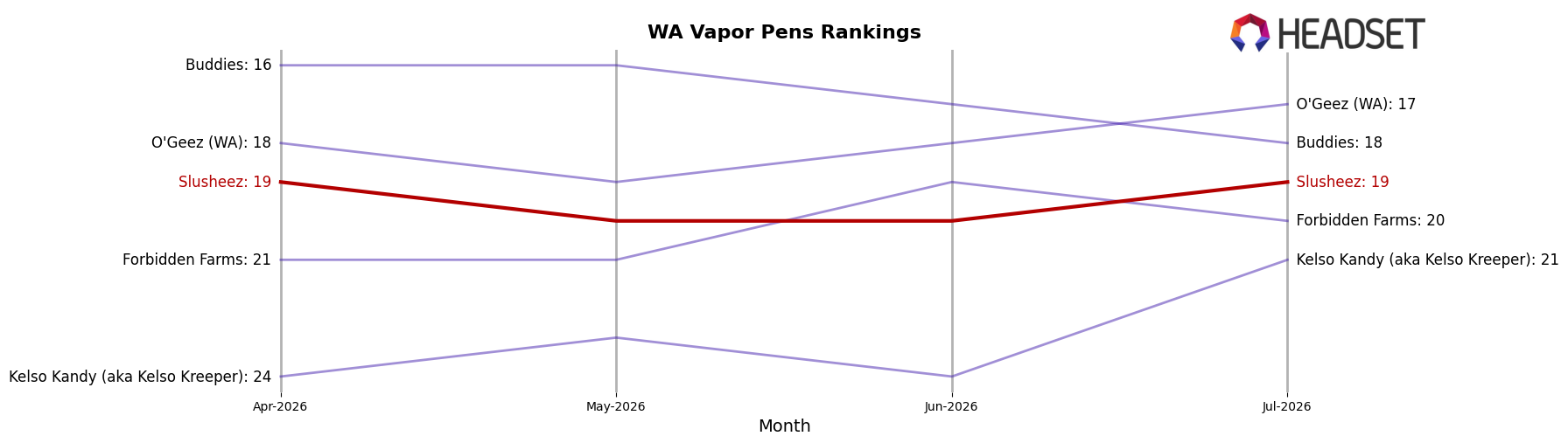Slusheez market ranking for WA Vapor Pens