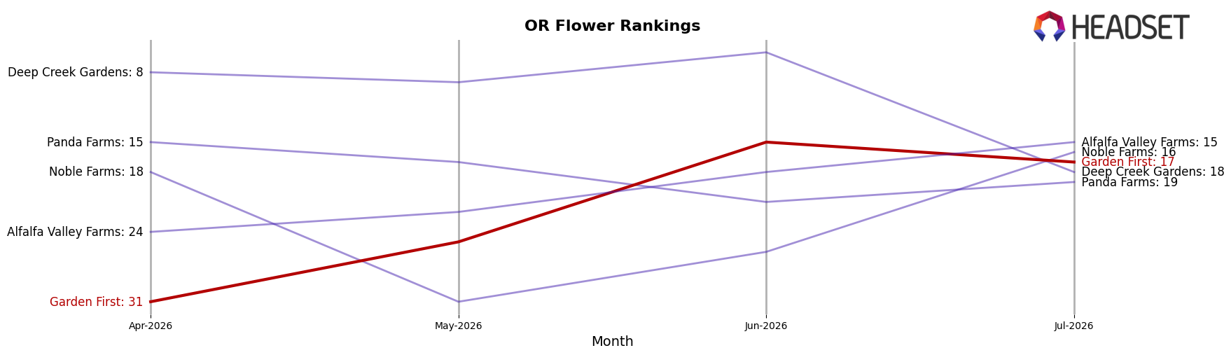 Garden First market ranking for OR Flower