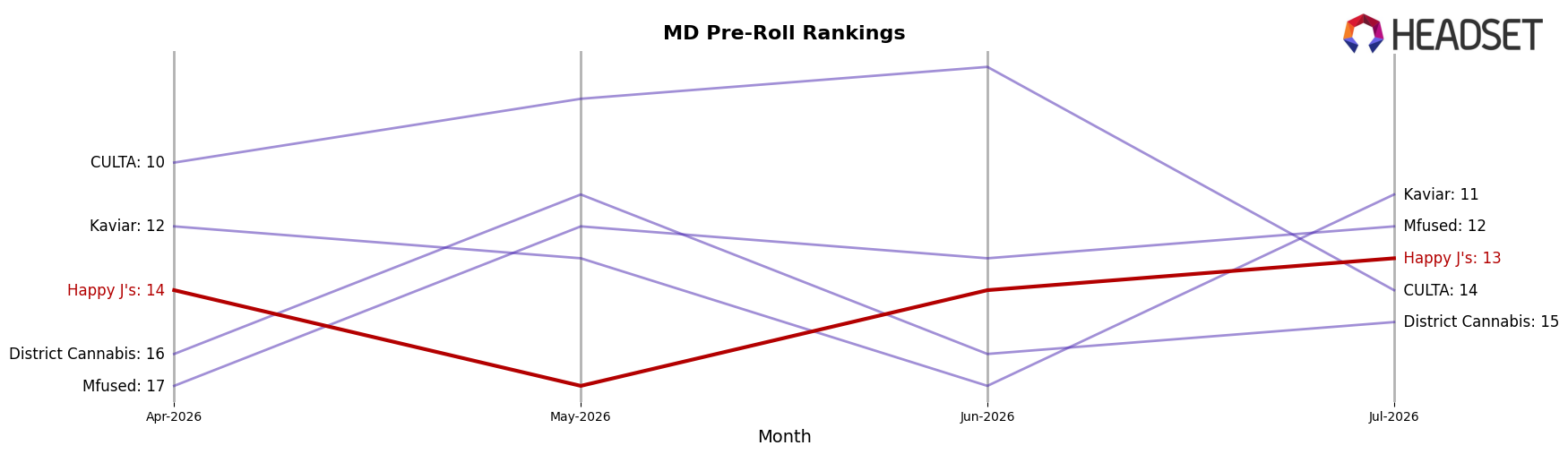 Happy J's market ranking for MD Pre-Roll