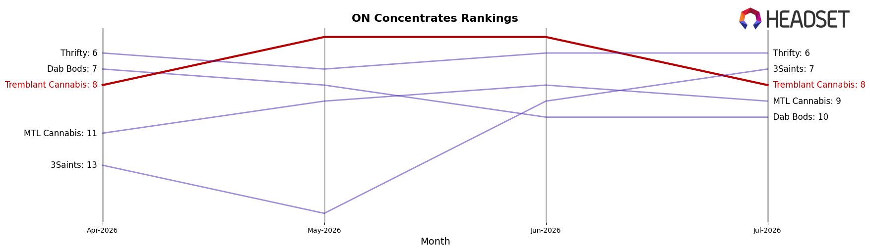 Tremblant Cannabis market ranking for ON Concentrates