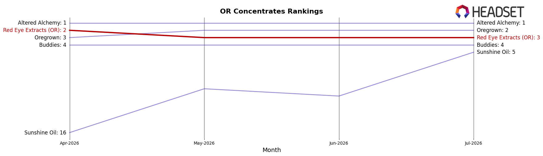 Red Eye Extracts (OR) market ranking for OR Concentrates