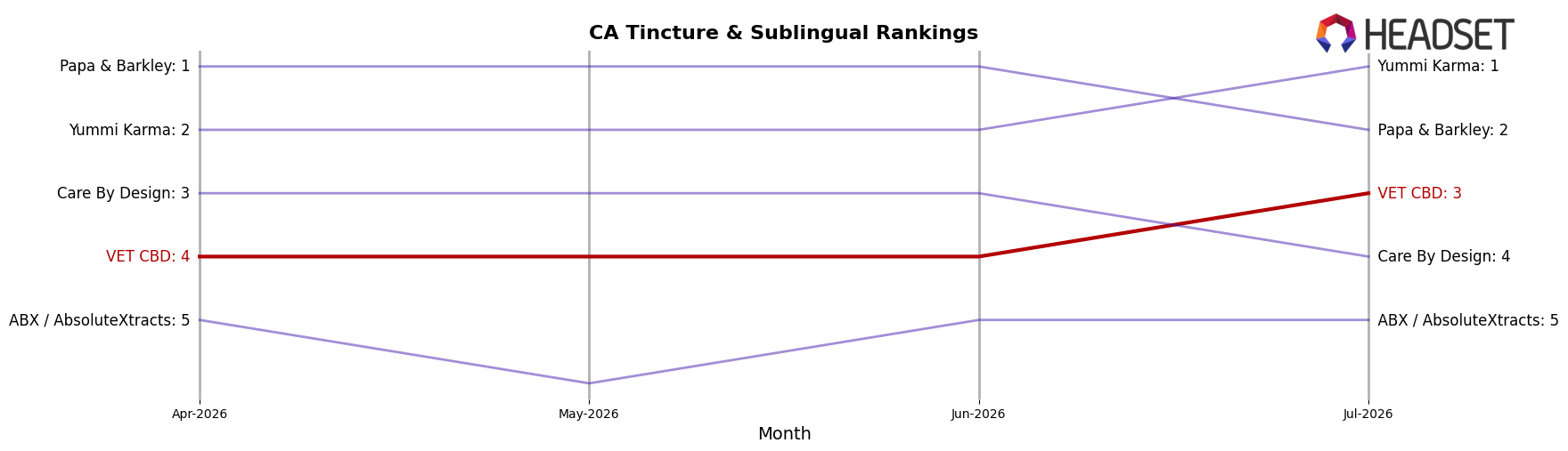 VET CBD market ranking for CA Tincture & Sublingual