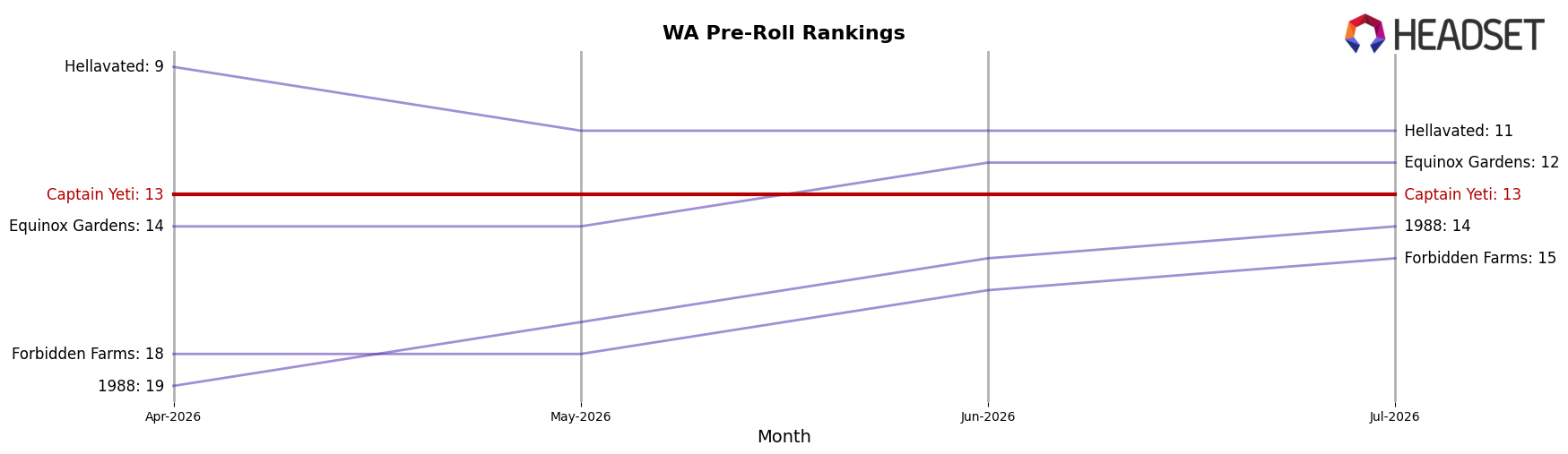 Captain Yeti market ranking for WA Pre-Roll