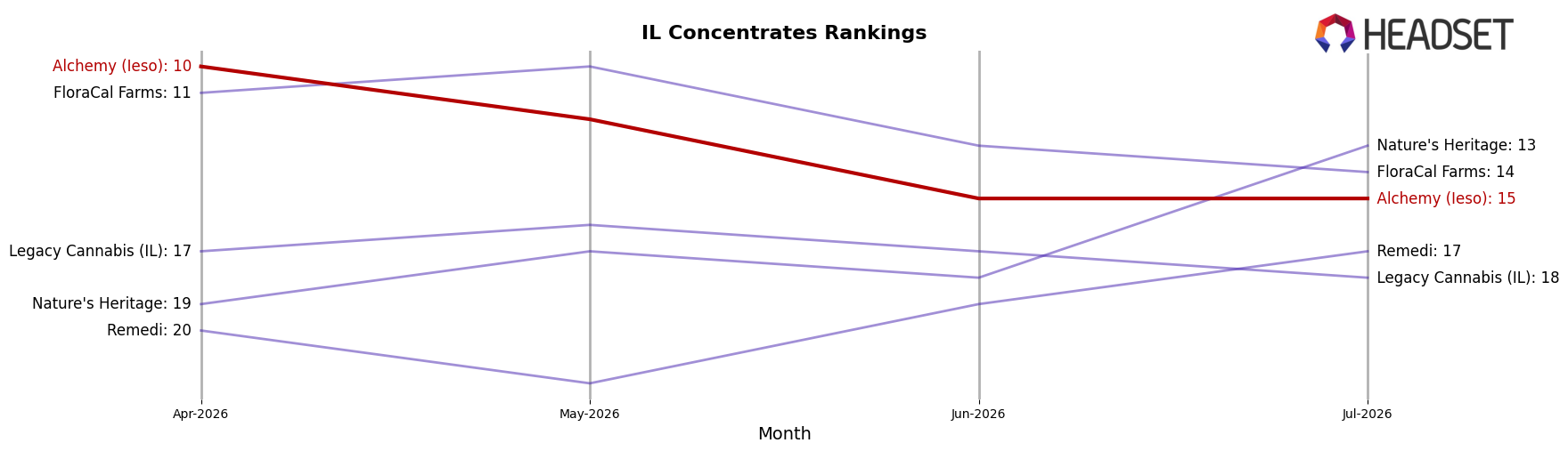 Alchemy (Ieso) market ranking for IL Concentrates