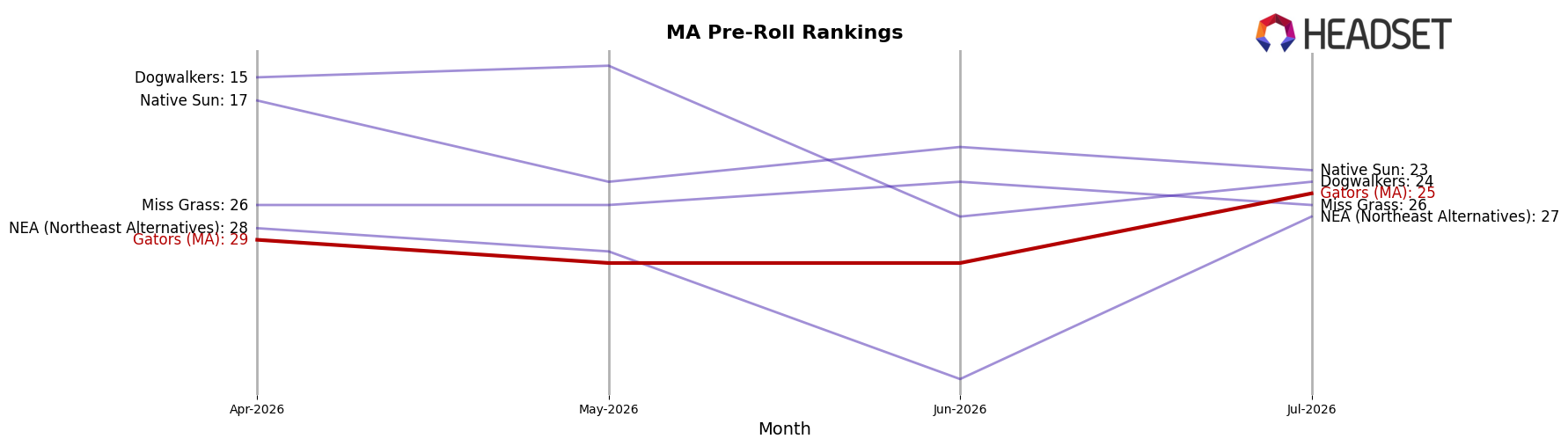 Gators (MA) market ranking for MA Pre-Roll