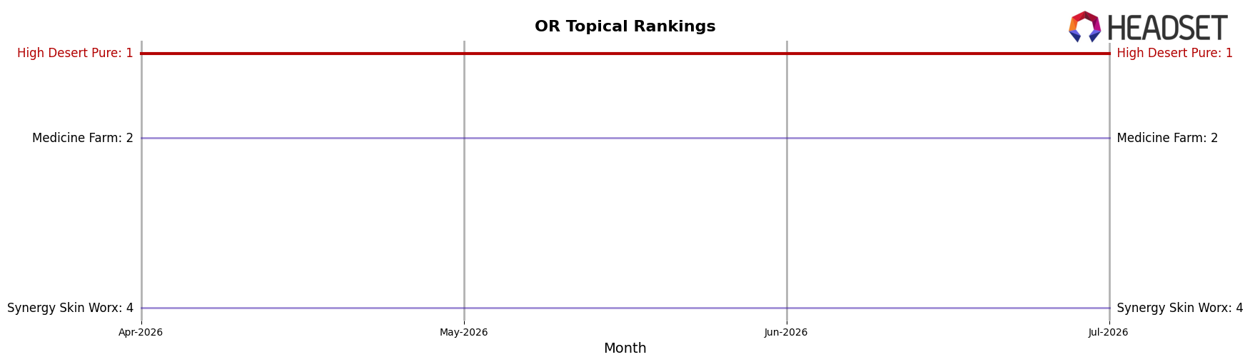 High Desert Pure market ranking for OR Topical