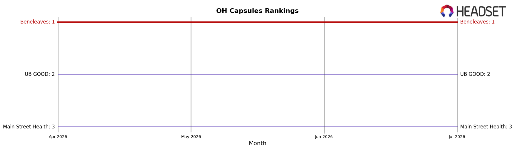 Beneleaves market ranking for OH Capsules