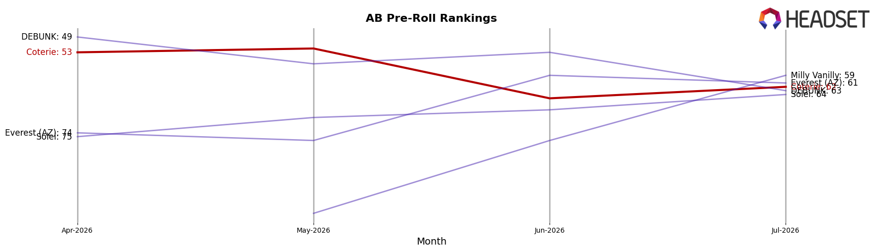 Coterie market ranking for AB Pre-Roll