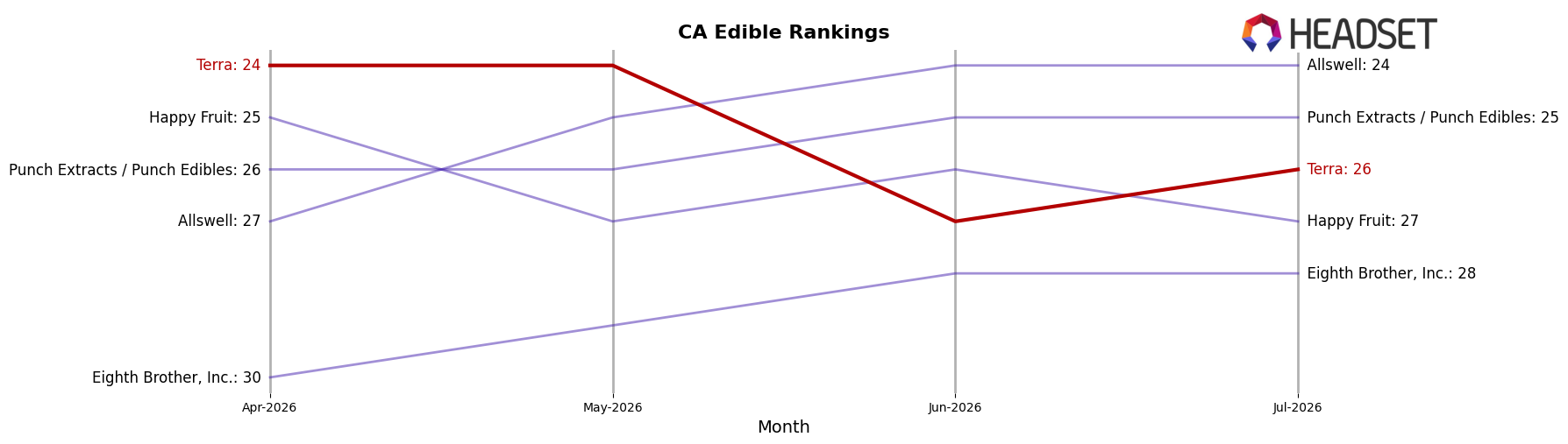 Terra market ranking for CA Edible