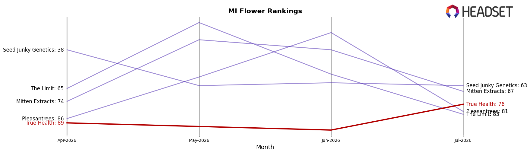 True Health market ranking for MI Flower